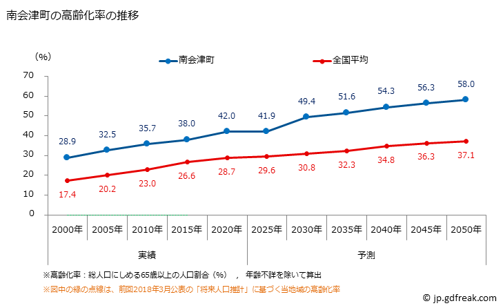 グラフ 南会津町(ﾐﾅﾐｱｲﾂﾞﾏﾁ 福島県)の人口と世帯 高齢化率の推移