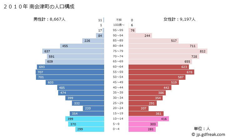 グラフ 南会津町(ﾐﾅﾐｱｲﾂﾞﾏﾁ 福島県)の人口と世帯 2010年の人口ピラミッド