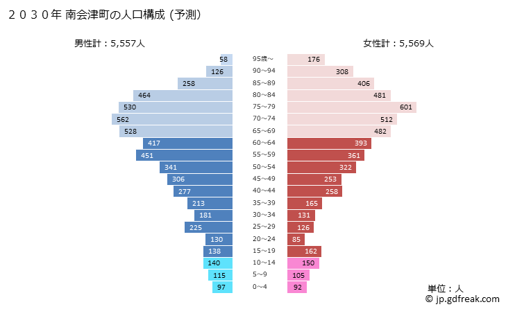 グラフ 南会津町(ﾐﾅﾐｱｲﾂﾞﾏﾁ 福島県)の人口と世帯 2030年の人口ピラミッド（予測）