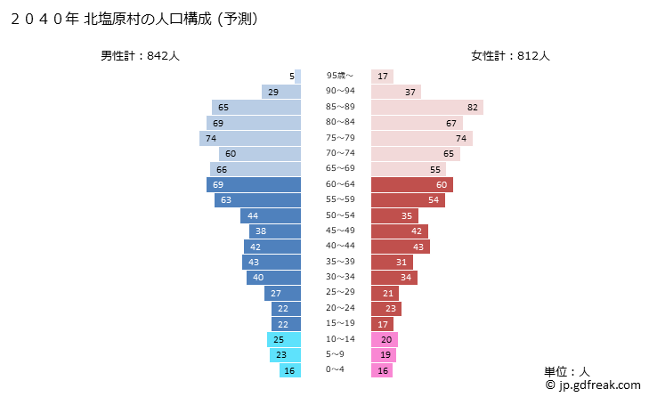 グラフ 北塩原村(ｷﾀｼｵﾊﾞﾗﾑﾗ 福島県)の人口と世帯 2040年の人口ピラミッド（予測）