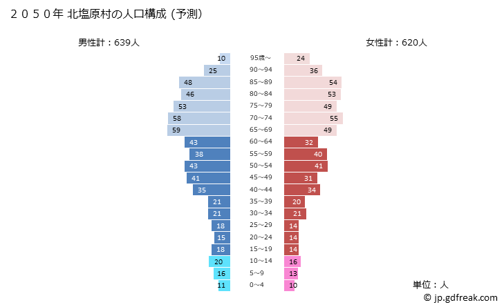 グラフ 北塩原村(ｷﾀｼｵﾊﾞﾗﾑﾗ 福島県)の人口と世帯 2050年の人口ピラミッド（予測）