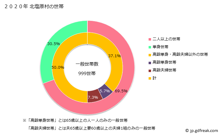 グラフ 北塩原村(ｷﾀｼｵﾊﾞﾗﾑﾗ 福島県)の人口と世帯 世帯数とその構成