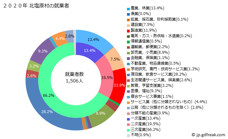 グラフ 北塩原村(ｷﾀｼｵﾊﾞﾗﾑﾗ 福島県)の人口と世帯 就業者数とその産業構成