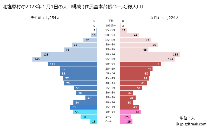 グラフ 北塩原村(ｷﾀｼｵﾊﾞﾗﾑﾗ 福島県)の人口と世帯 2023年の人口ピラミッド（住民基本台帳ベース）