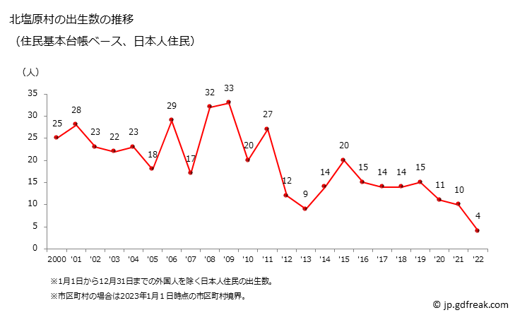 グラフ 北塩原村(ｷﾀｼｵﾊﾞﾗﾑﾗ 福島県)の人口と世帯 出生数推移（住民基本台帳ベース）