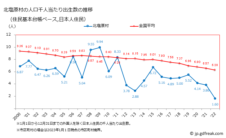 グラフ 北塩原村(ｷﾀｼｵﾊﾞﾗﾑﾗ 福島県)の人口と世帯 住民千人当たりの出生数（住民基本台帳ベース）