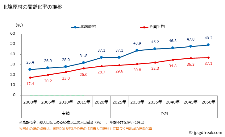 グラフ 北塩原村(ｷﾀｼｵﾊﾞﾗﾑﾗ 福島県)の人口と世帯 高齢化率の推移
