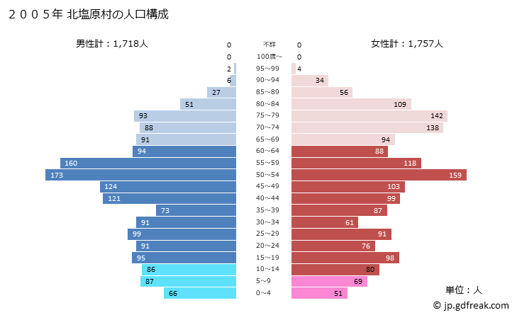 グラフ 北塩原村(ｷﾀｼｵﾊﾞﾗﾑﾗ 福島県)の人口と世帯 2005年の人口ピラミッド