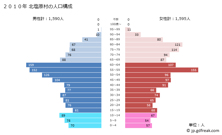 グラフ 北塩原村(ｷﾀｼｵﾊﾞﾗﾑﾗ 福島県)の人口と世帯 2010年の人口ピラミッド