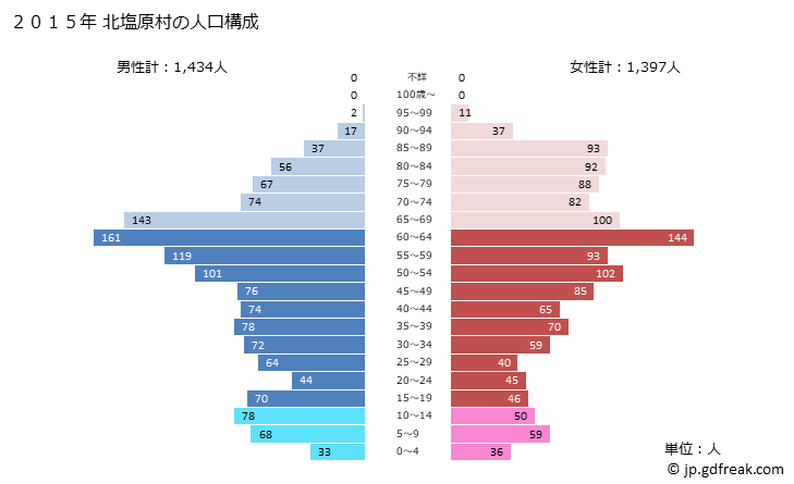 グラフ 北塩原村(ｷﾀｼｵﾊﾞﾗﾑﾗ 福島県)の人口と世帯 2015年の人口ピラミッド
