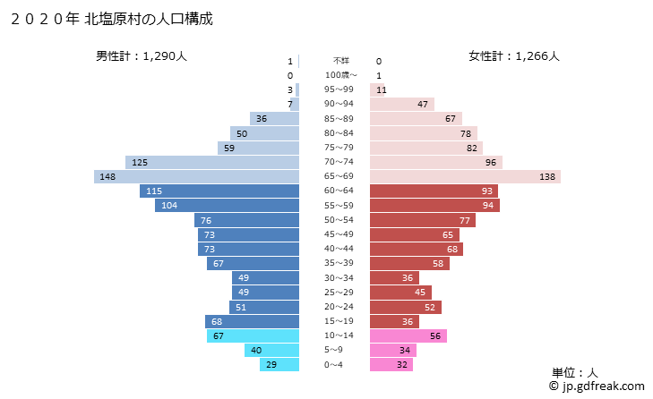 グラフ 北塩原村(ｷﾀｼｵﾊﾞﾗﾑﾗ 福島県)の人口と世帯 2020年の人口ピラミッド