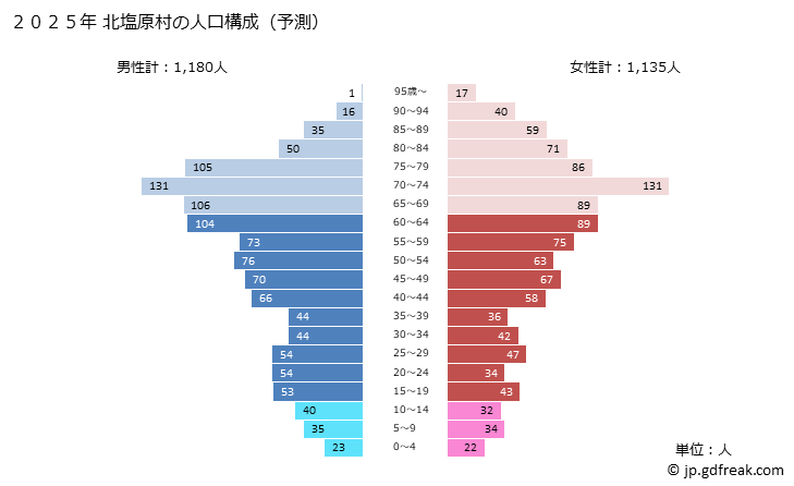 グラフ 北塩原村(ｷﾀｼｵﾊﾞﾗﾑﾗ 福島県)の人口と世帯 2025年の人口ピラミッド