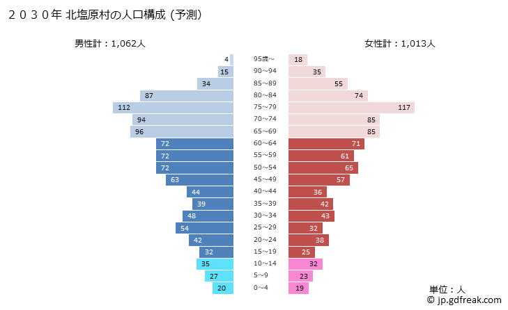 グラフ 北塩原村(ｷﾀｼｵﾊﾞﾗﾑﾗ 福島県)の人口と世帯 2030年の人口ピラミッド（予測）