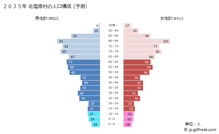グラフ 北塩原村(ｷﾀｼｵﾊﾞﾗﾑﾗ 福島県)の人口と世帯 2035年の人口ピラミッド（予測）