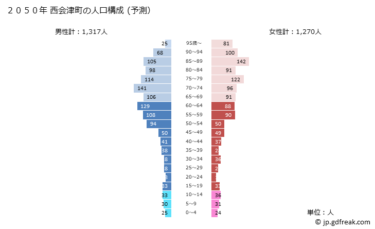 グラフ 西会津町(ﾆｼｱｲﾂﾞﾏﾁ 福島県)の人口と世帯 2050年の人口ピラミッド（予測）