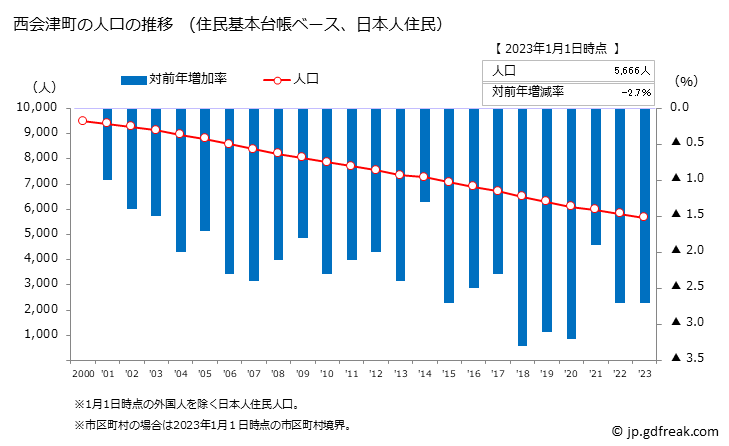 グラフ 西会津町(ﾆｼｱｲﾂﾞﾏﾁ 福島県)の人口と世帯 人口推移（住民基本台帳ベース）