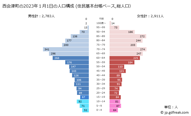 グラフ 西会津町(ﾆｼｱｲﾂﾞﾏﾁ 福島県)の人口と世帯 2023年の人口ピラミッド（住民基本台帳ベース）