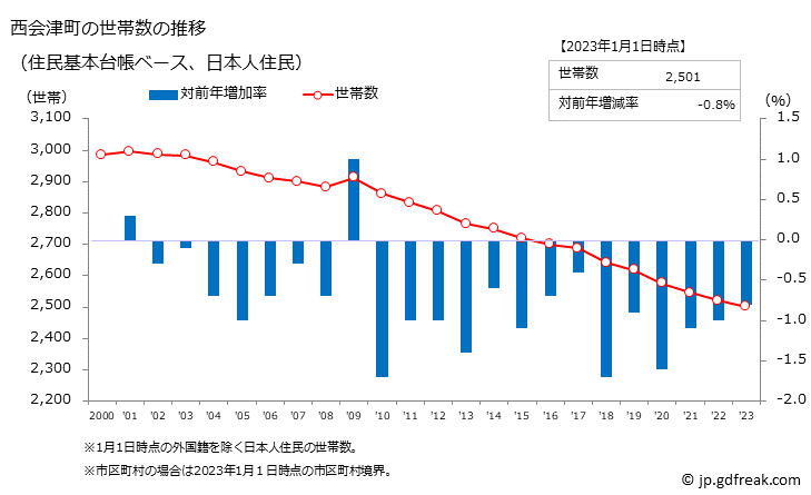 グラフ 西会津町(ﾆｼｱｲﾂﾞﾏﾁ 福島県)の人口と世帯 世帯数推移（住民基本台帳ベース）