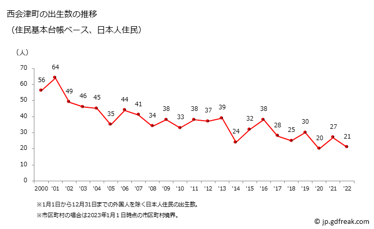 グラフ 西会津町(ﾆｼｱｲﾂﾞﾏﾁ 福島県)の人口と世帯 出生数推移（住民基本台帳ベース）