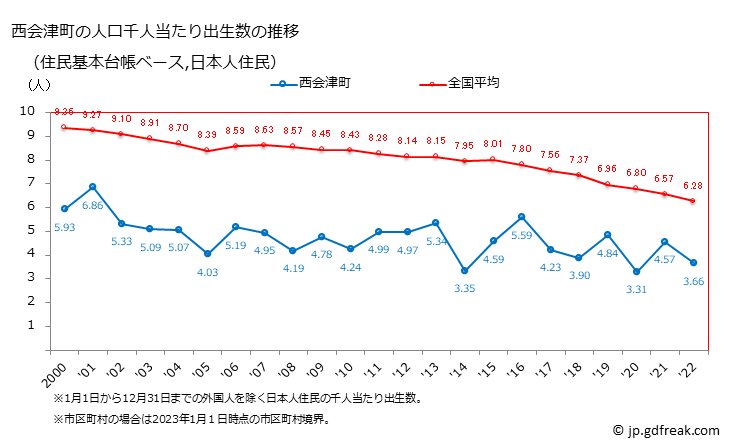 グラフ 西会津町(ﾆｼｱｲﾂﾞﾏﾁ 福島県)の人口と世帯 住民千人当たりの出生数（住民基本台帳ベース）