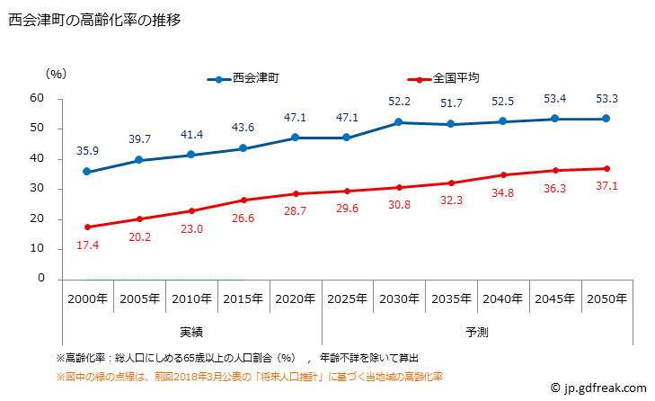グラフ 西会津町(ﾆｼｱｲﾂﾞﾏﾁ 福島県)の人口と世帯 高齢化率の推移