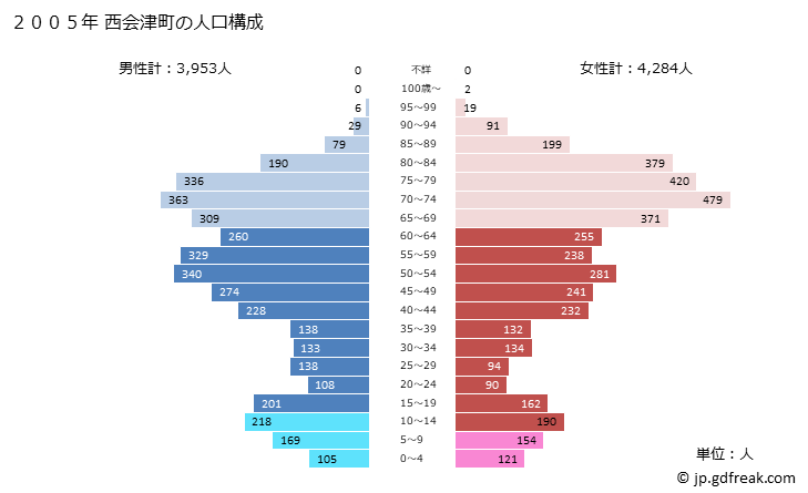 グラフ 西会津町(ﾆｼｱｲﾂﾞﾏﾁ 福島県)の人口と世帯 2005年の人口ピラミッド