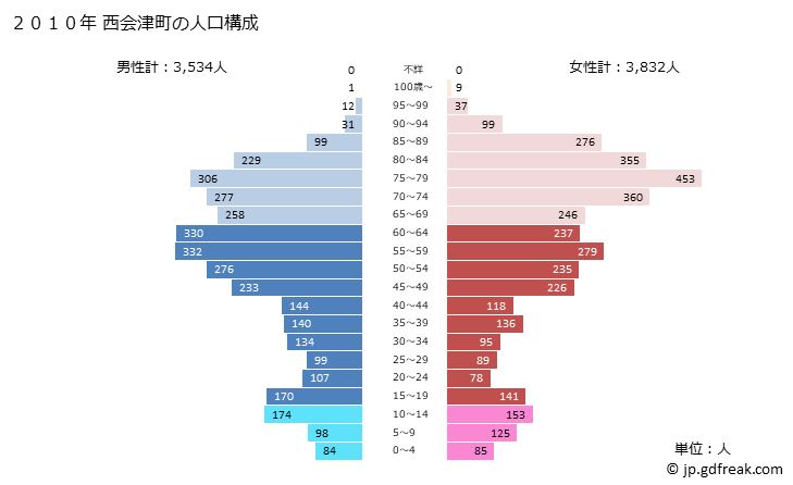 グラフ 西会津町(ﾆｼｱｲﾂﾞﾏﾁ 福島県)の人口と世帯 2010年の人口ピラミッド