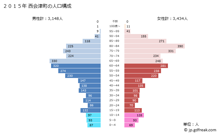 グラフ 西会津町(ﾆｼｱｲﾂﾞﾏﾁ 福島県)の人口と世帯 2015年の人口ピラミッド