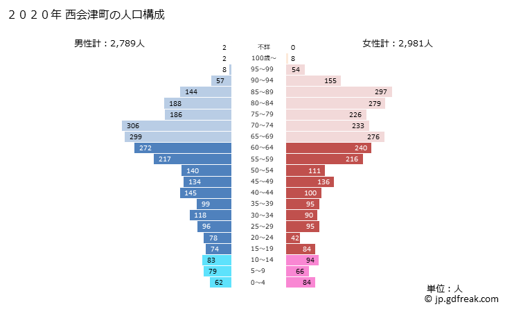 グラフ 西会津町(ﾆｼｱｲﾂﾞﾏﾁ 福島県)の人口と世帯 2020年の人口ピラミッド