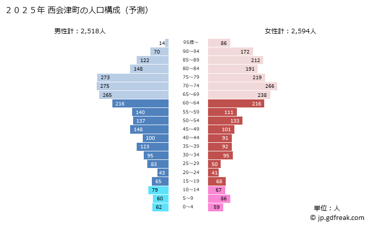 グラフ 西会津町(ﾆｼｱｲﾂﾞﾏﾁ 福島県)の人口と世帯 2025年の人口ピラミッド