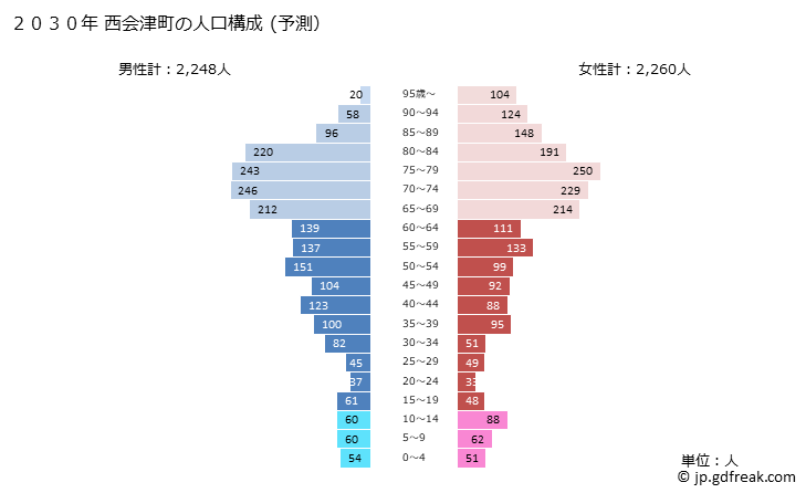 グラフ 西会津町(ﾆｼｱｲﾂﾞﾏﾁ 福島県)の人口と世帯 2030年の人口ピラミッド（予測）