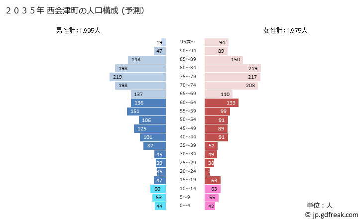 グラフ 西会津町(ﾆｼｱｲﾂﾞﾏﾁ 福島県)の人口と世帯 2035年の人口ピラミッド（予測）