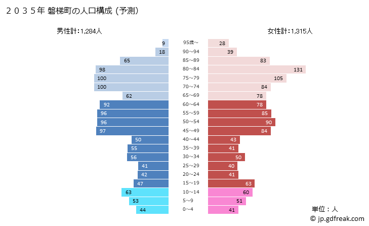 グラフ 磐梯町(ﾊﾞﾝﾀﾞｲﾏﾁ 福島県)の人口と世帯 2035年の人口ピラミッド（予測）