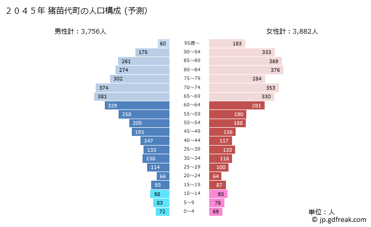 グラフ 猪苗代町(ｲﾅﾜｼﾛﾏﾁ 福島県)の人口と世帯 2045年の人口ピラミッド（予測）