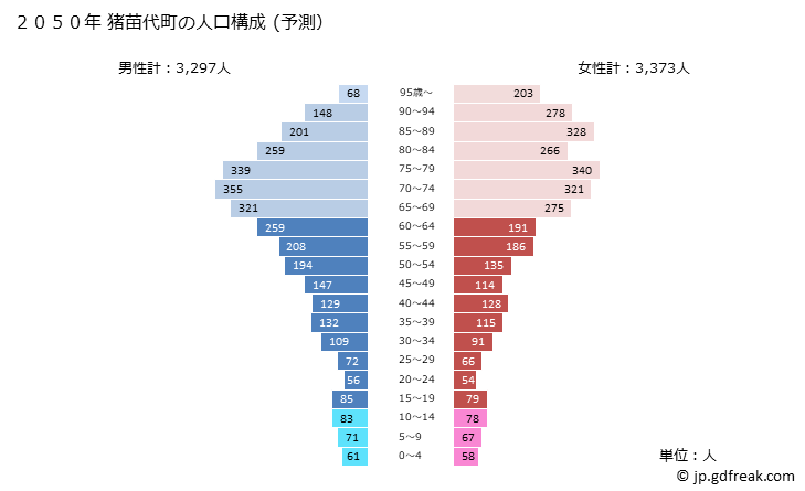 グラフ 猪苗代町(ｲﾅﾜｼﾛﾏﾁ 福島県)の人口と世帯 2050年の人口ピラミッド（予測）