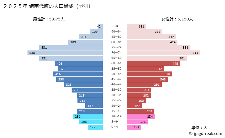 グラフ 猪苗代町(ｲﾅﾜｼﾛﾏﾁ 福島県)の人口と世帯 2025年の人口ピラミッド