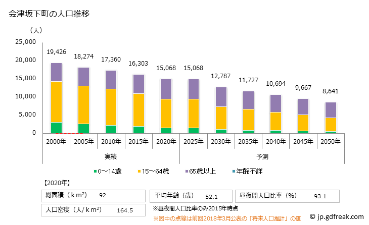 グラフ 会津坂下町(ｱｲﾂﾞﾊﾞﾝｹﾞﾏﾁ 福島県)の人口と世帯 人口推移