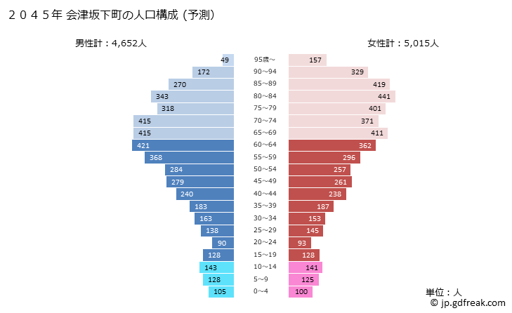 グラフ 会津坂下町(ｱｲﾂﾞﾊﾞﾝｹﾞﾏﾁ 福島県)の人口と世帯 2045年の人口ピラミッド（予測）