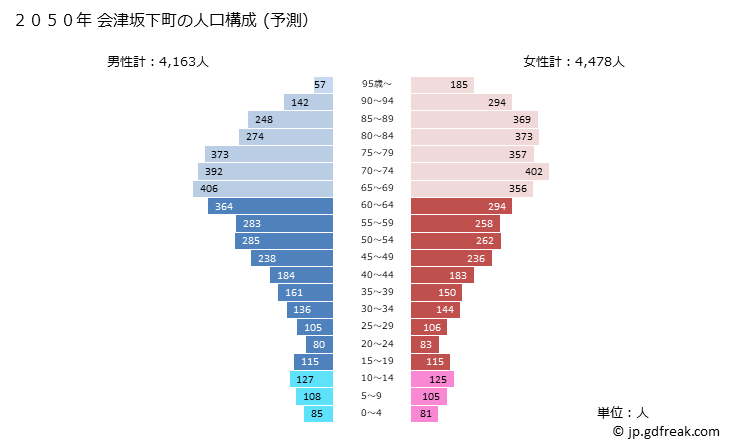 グラフ 会津坂下町(ｱｲﾂﾞﾊﾞﾝｹﾞﾏﾁ 福島県)の人口と世帯 2050年の人口ピラミッド（予測）