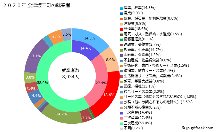 グラフ 会津坂下町(ｱｲﾂﾞﾊﾞﾝｹﾞﾏﾁ 福島県)の人口と世帯 就業者数とその産業構成