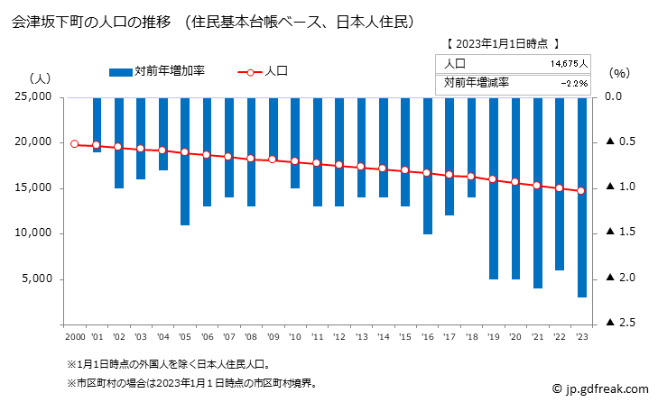 グラフ 会津坂下町(ｱｲﾂﾞﾊﾞﾝｹﾞﾏﾁ 福島県)の人口と世帯 人口推移（住民基本台帳ベース）