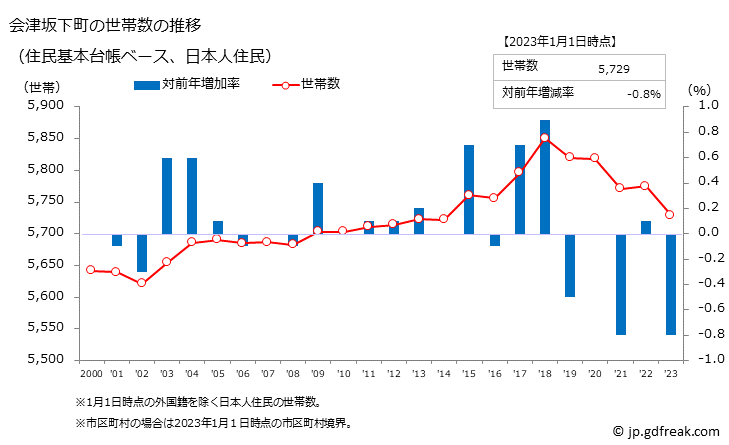 グラフ 会津坂下町(ｱｲﾂﾞﾊﾞﾝｹﾞﾏﾁ 福島県)の人口と世帯 世帯数推移（住民基本台帳ベース）