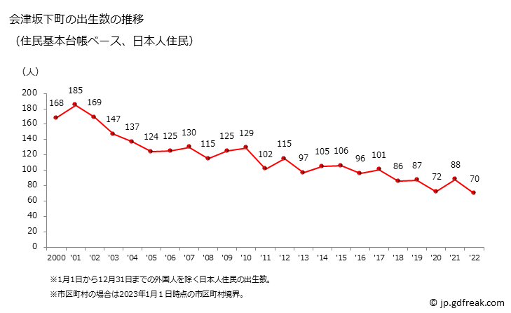 グラフ 会津坂下町(ｱｲﾂﾞﾊﾞﾝｹﾞﾏﾁ 福島県)の人口と世帯 出生数推移（住民基本台帳ベース）