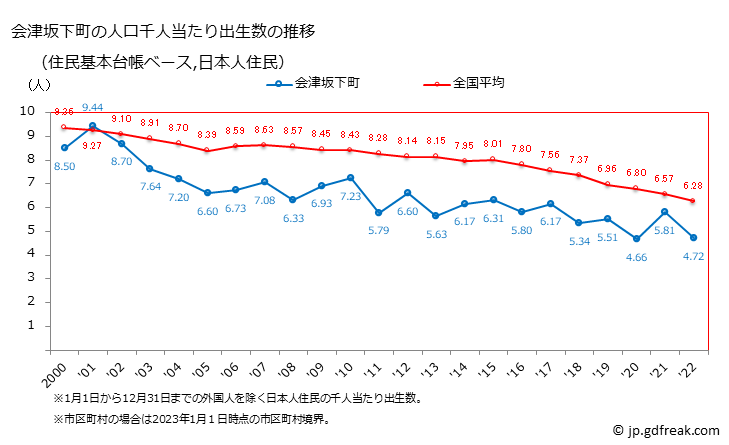グラフ 会津坂下町(ｱｲﾂﾞﾊﾞﾝｹﾞﾏﾁ 福島県)の人口と世帯 住民千人当たりの出生数（住民基本台帳ベース）