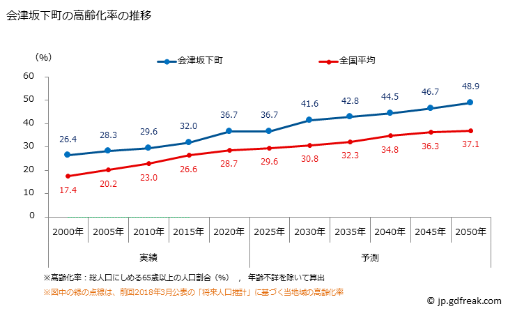 グラフ 会津坂下町(ｱｲﾂﾞﾊﾞﾝｹﾞﾏﾁ 福島県)の人口と世帯 高齢化率の推移