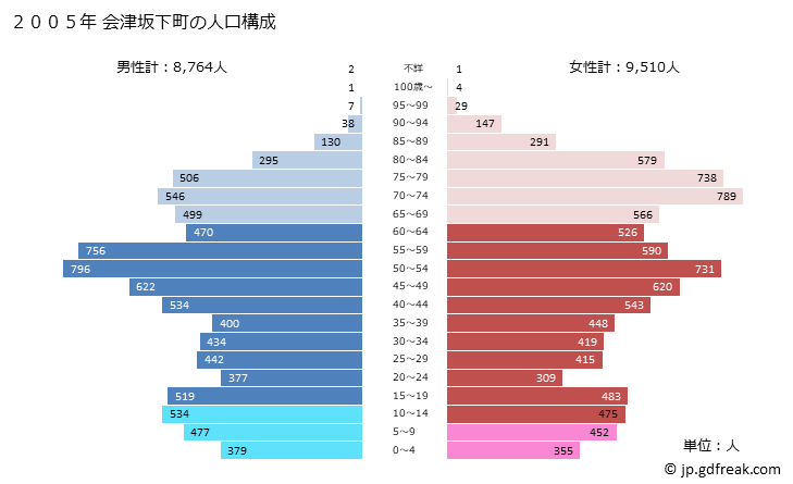 グラフ 会津坂下町(ｱｲﾂﾞﾊﾞﾝｹﾞﾏﾁ 福島県)の人口と世帯 2005年の人口ピラミッド