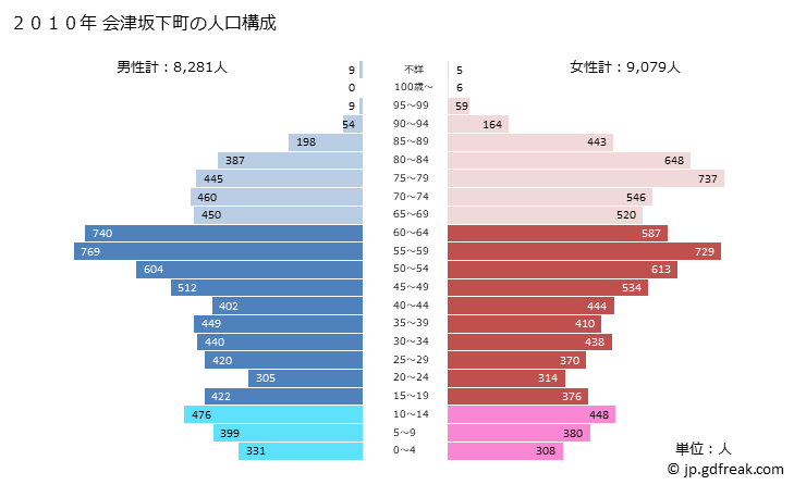 グラフ 会津坂下町(ｱｲﾂﾞﾊﾞﾝｹﾞﾏﾁ 福島県)の人口と世帯 2010年の人口ピラミッド