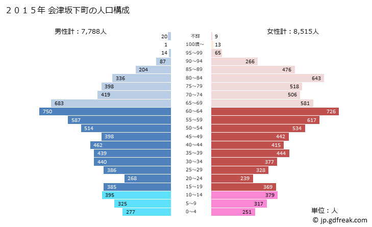 グラフ 会津坂下町(ｱｲﾂﾞﾊﾞﾝｹﾞﾏﾁ 福島県)の人口と世帯 2015年の人口ピラミッド