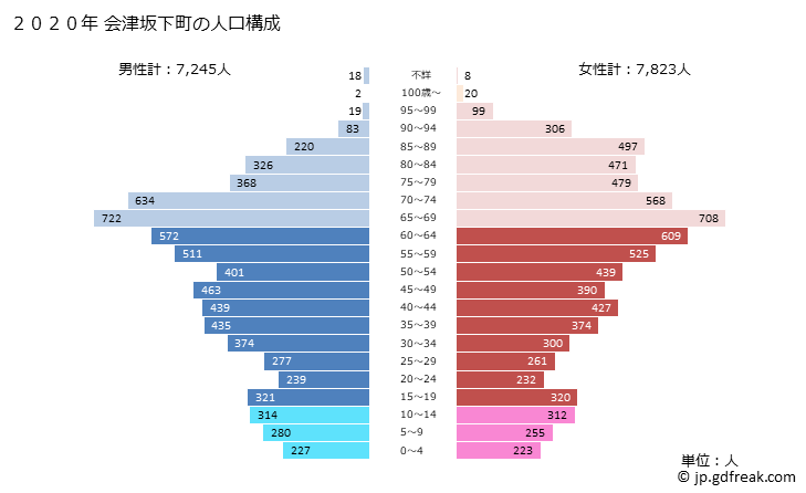 グラフ 会津坂下町(ｱｲﾂﾞﾊﾞﾝｹﾞﾏﾁ 福島県)の人口と世帯 2020年の人口ピラミッド