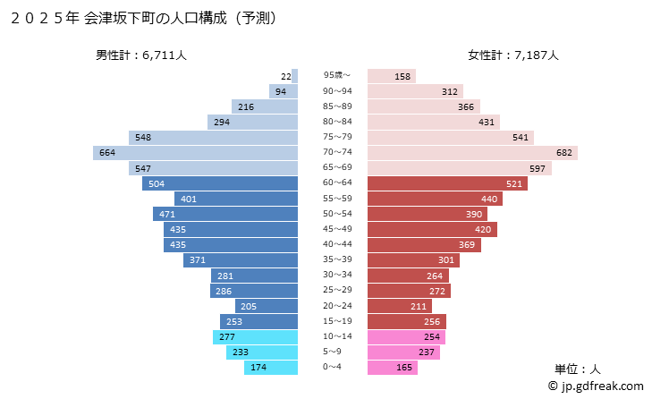 グラフ 会津坂下町(ｱｲﾂﾞﾊﾞﾝｹﾞﾏﾁ 福島県)の人口と世帯 2025年の人口ピラミッド